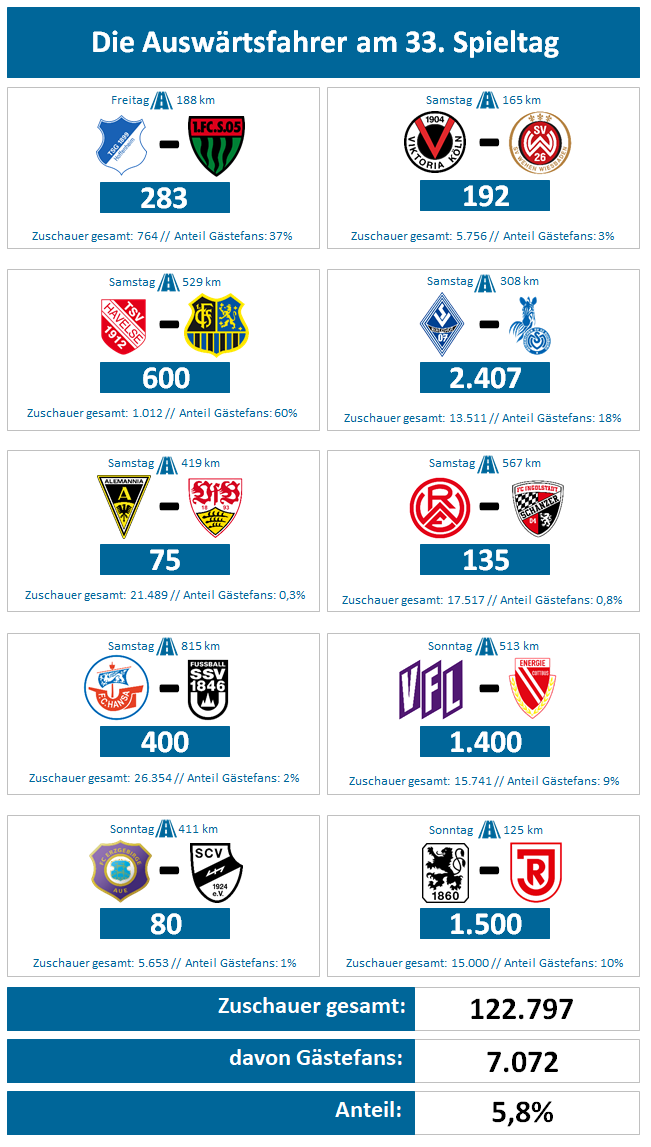 Auswärtsfahrer-Statistik: Ein Blick auf den 33. Spieltag der 3. Liga