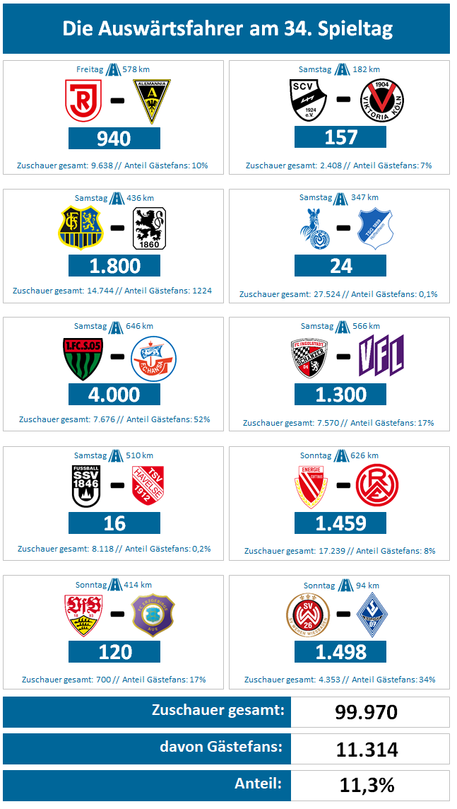 Auswärtsfahrer im Fokus: Zahlen und Fakten vom 34. Spieltag